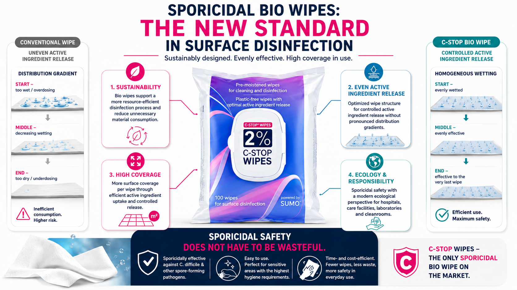 Sporicidal bio wipes – the new standard in surface disinfection with C-STOP WIPES