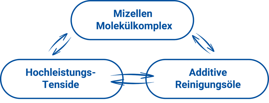 Micelle Technology