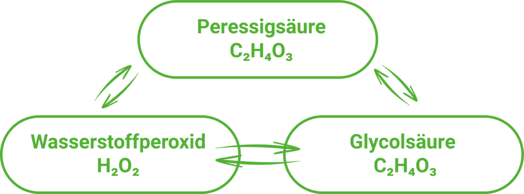 Peressigsäure-Technologie