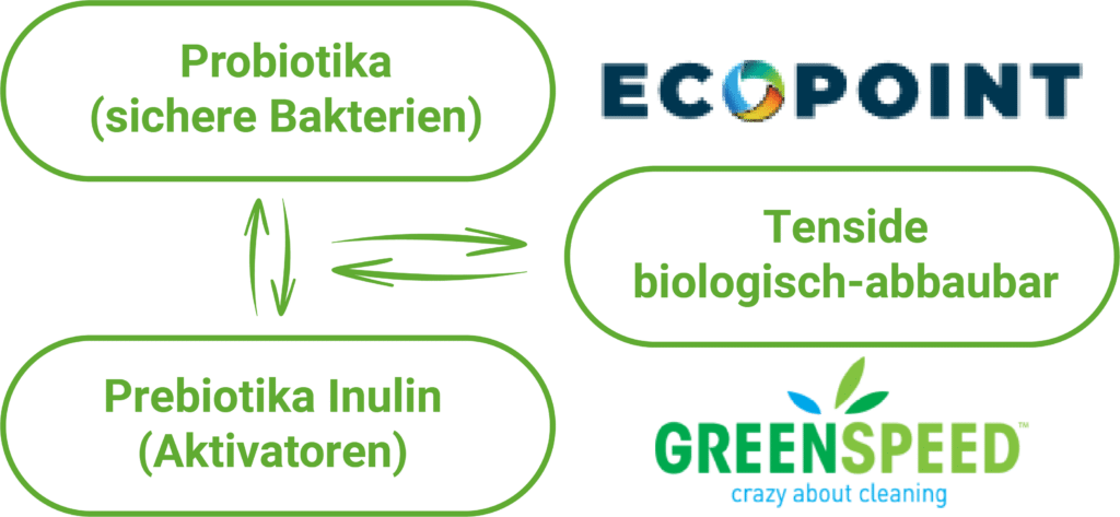 Probio-Technologie Schema