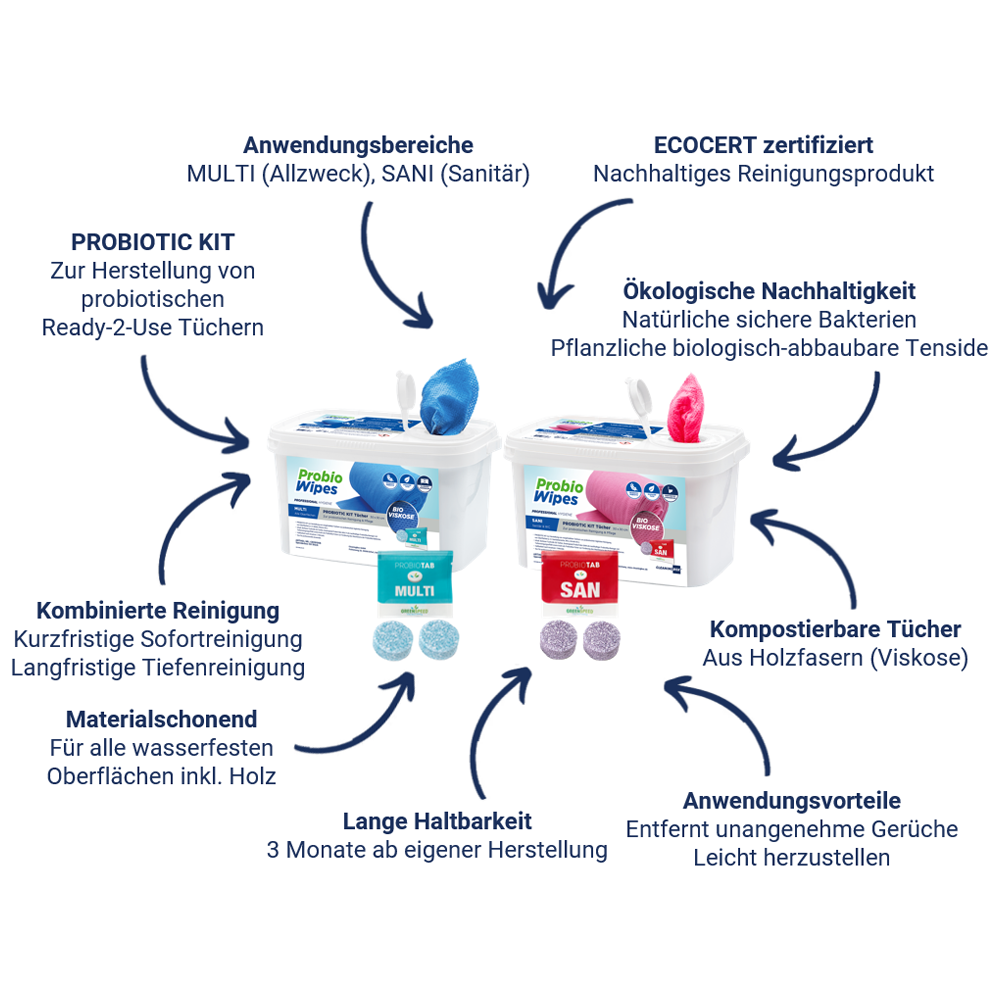 Das ProbioWipes System auf einen Blick
